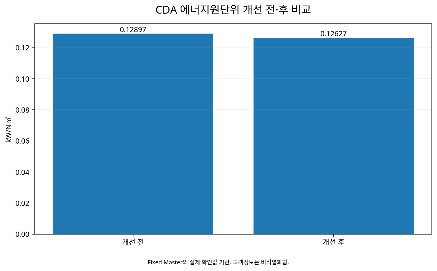 CDA 에너지원단위 개선 전·후 비교