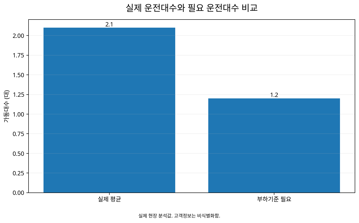 Chiller actual operating count 2.1 vs required 1.2 : confirmed values / Homepage YES / Book YES