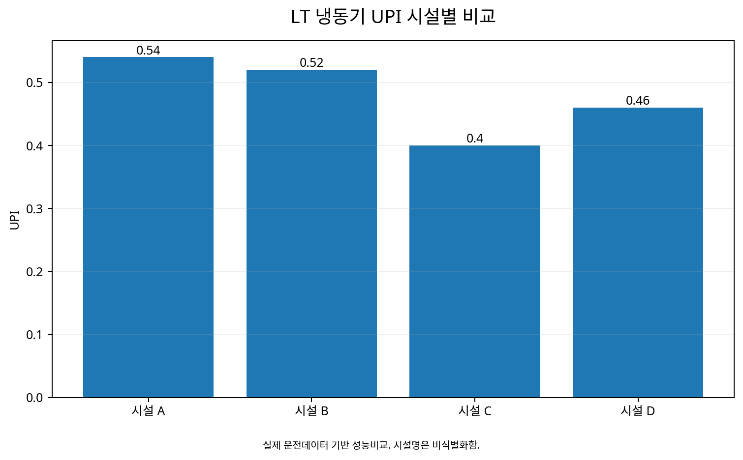 LT chiller UPI: 0.54 / 0.52 / 0.40 / 0.46