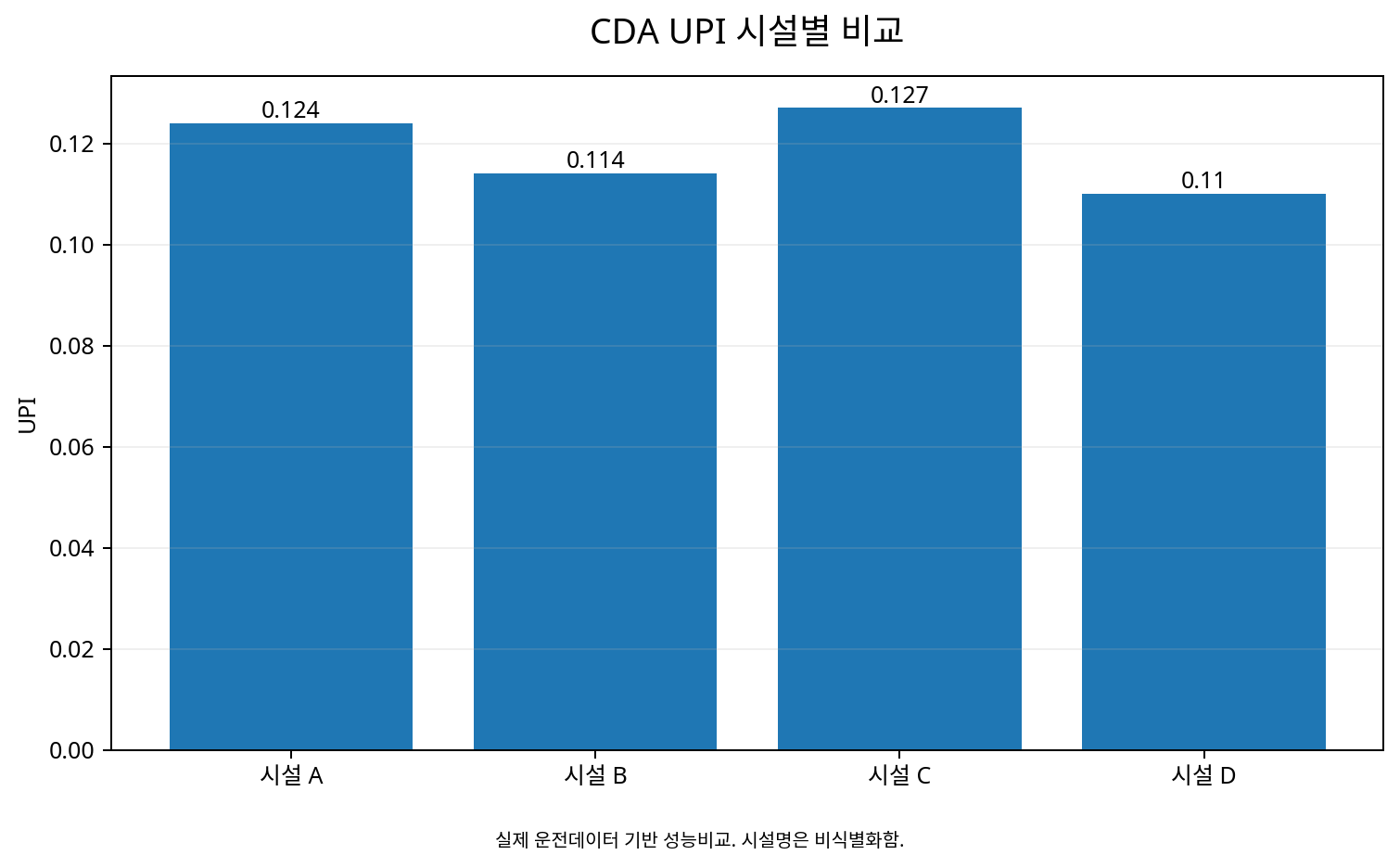 CDA UPI: 0.124 / 0.114 / 0.127 / 0.110