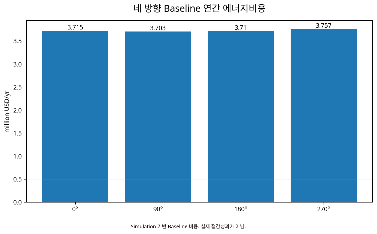 0/90/180/270 baseline concept