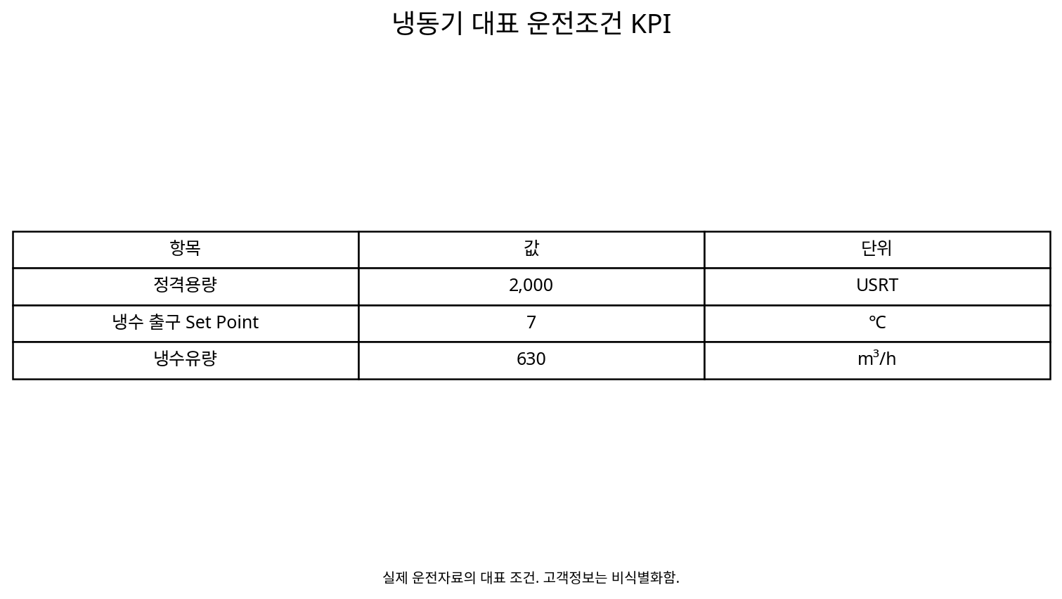 2,000 USRT / 7℃ / 630m³/h KPI cards