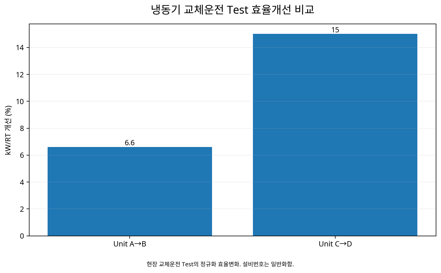#10->#9 and #4->#3 field-test comparison