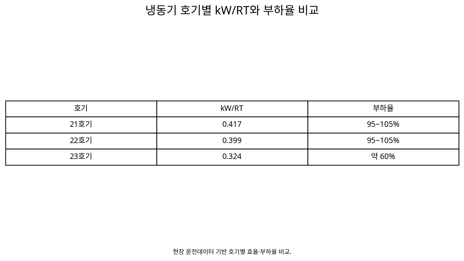 21/22/23 unit kW/RT and load-factor comparison