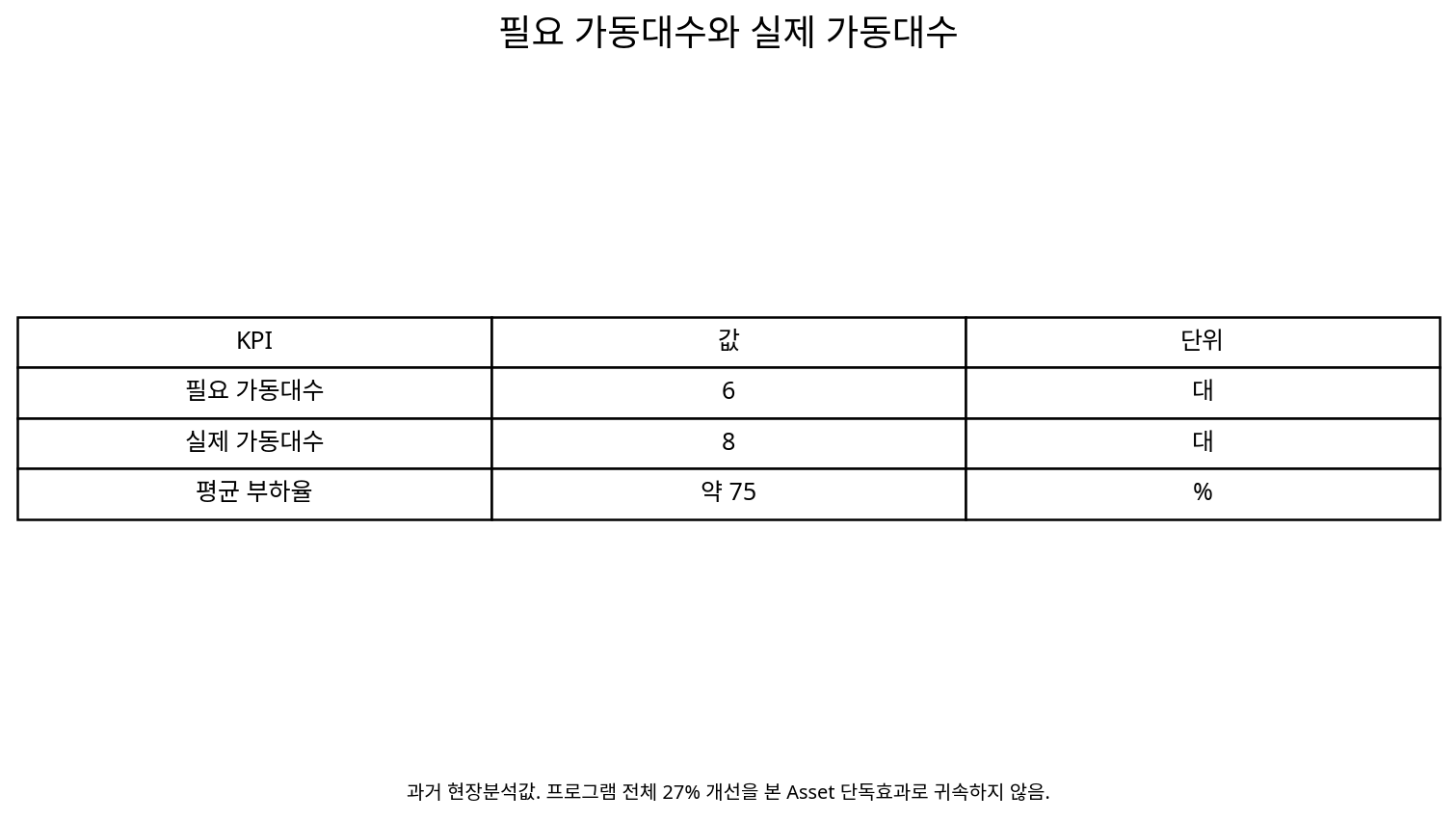 6 needed / 8 actual / 75% load KPI cards