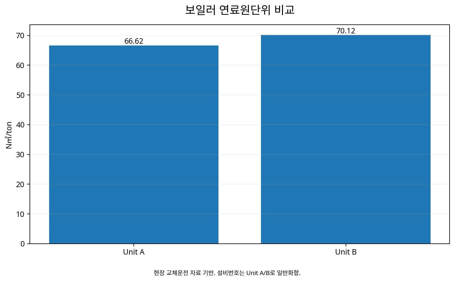 2호기 vs 3호기 N㎥/ton comparison