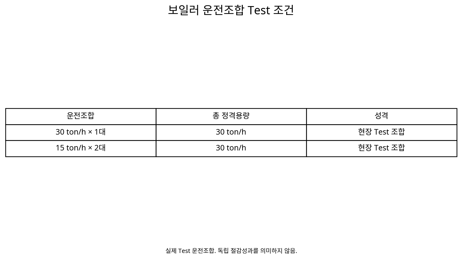 30 ton/h one-unit vs 15 ton/h × 2 operating-combination table