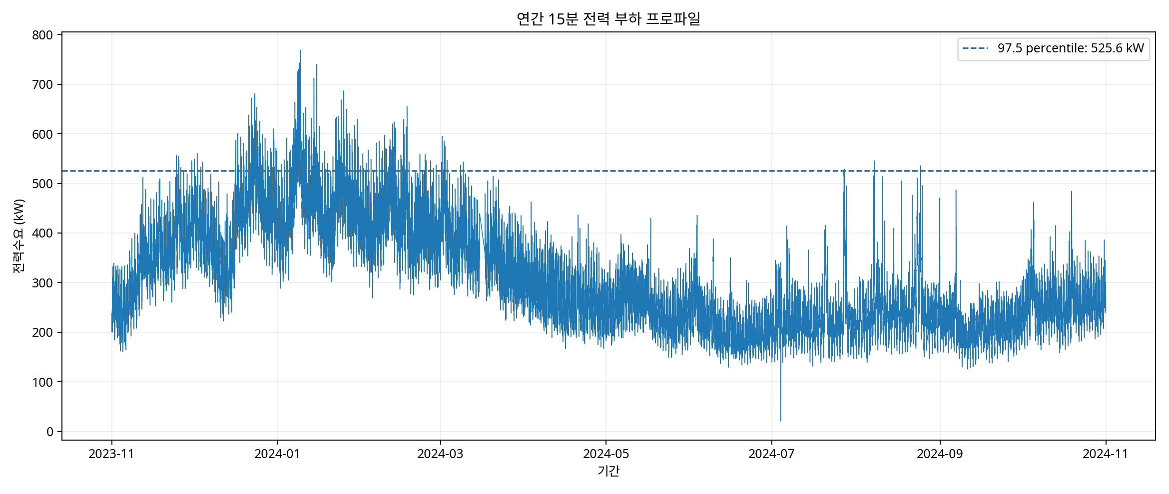 연간 15분 전력 부하 프로파일