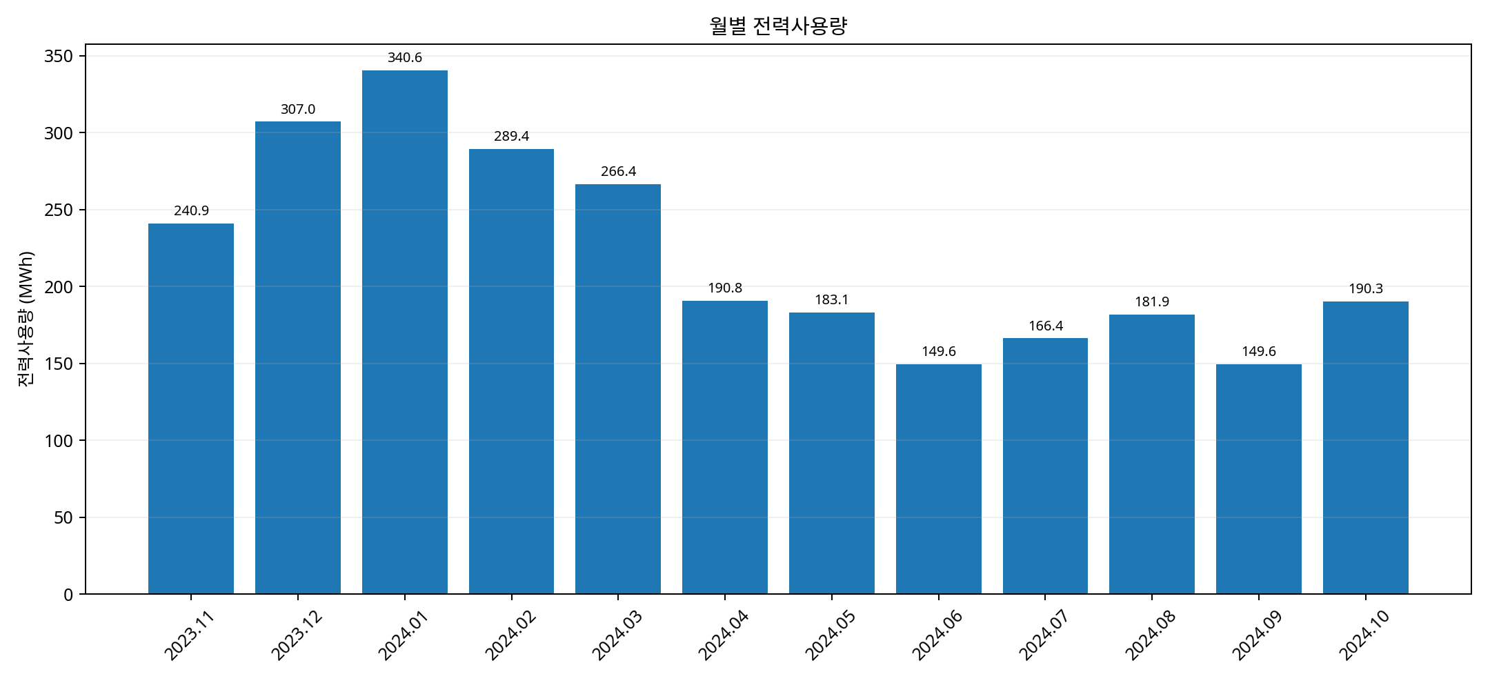월별 전력사용량