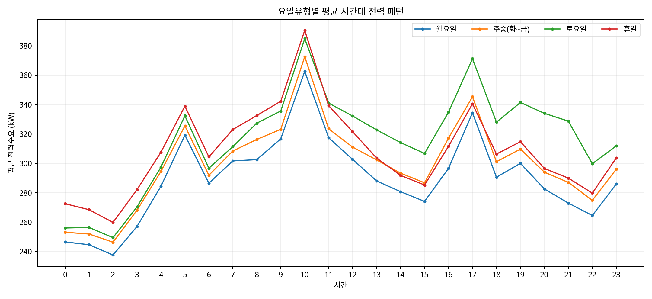 요일유형별 평균 시간대 전력 패턴
