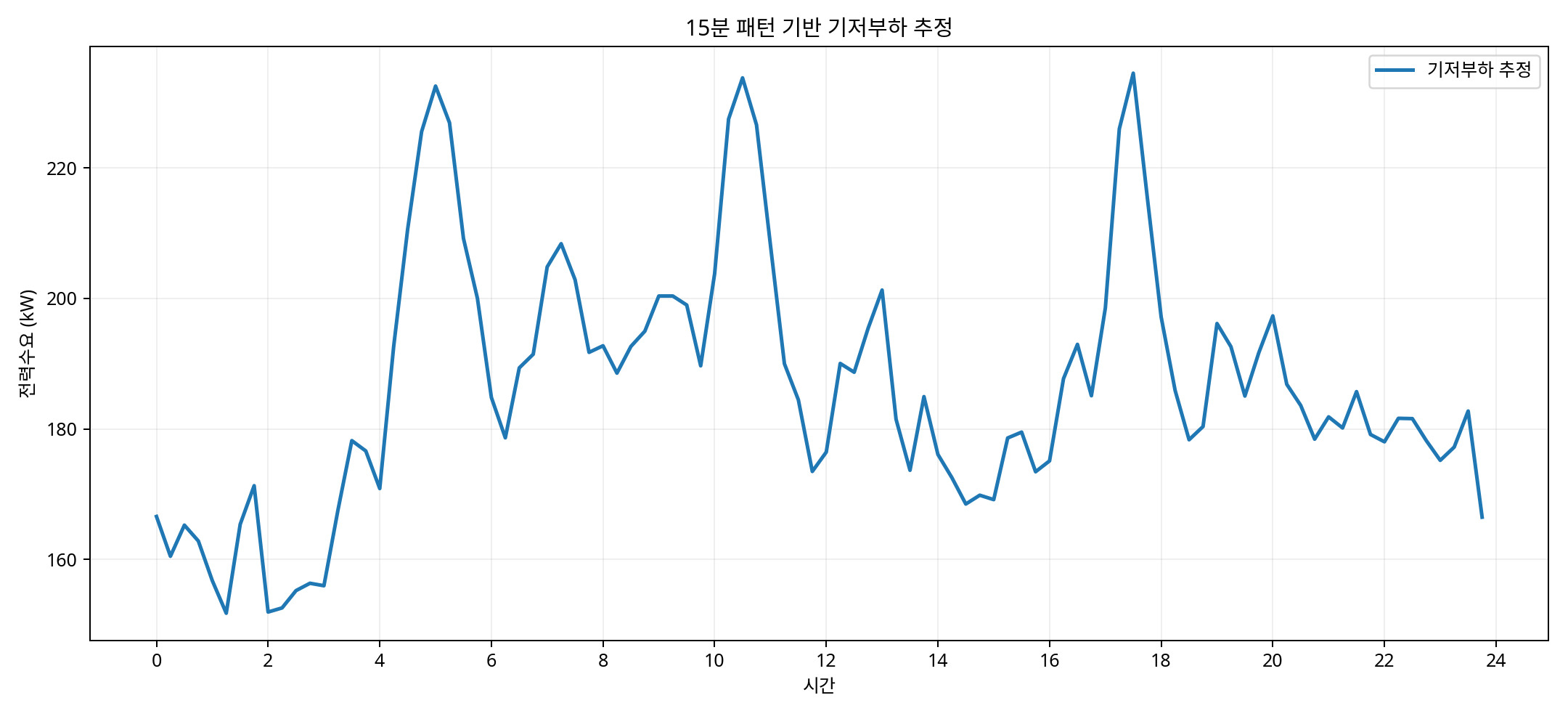 15분 패턴 기반 기저부하 추정