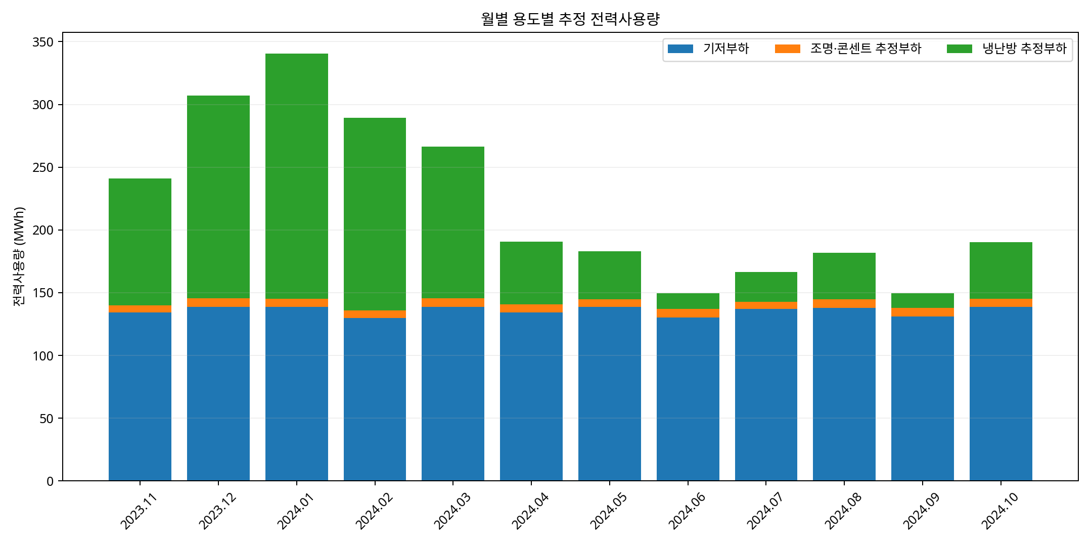 월별 용도별 추정 전력사용량