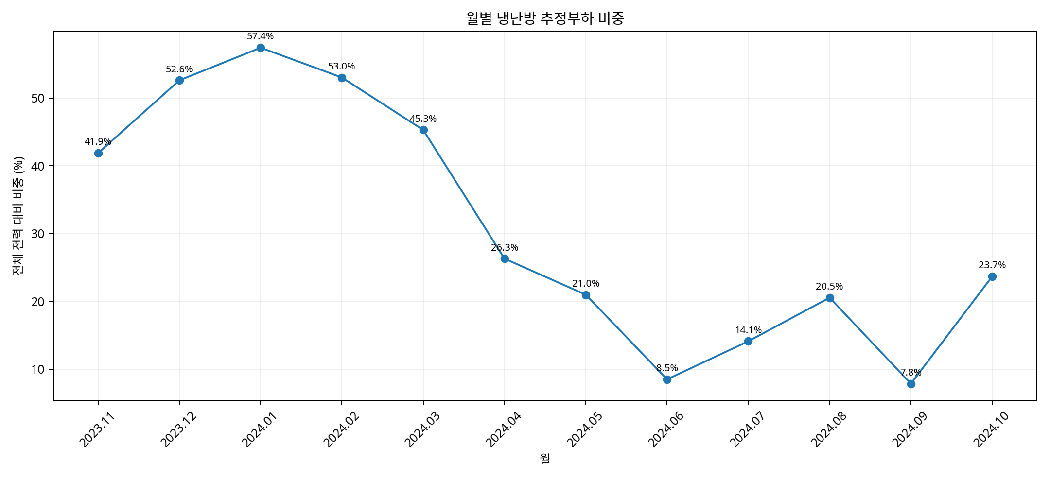 월별 냉난방 추정부하 비중