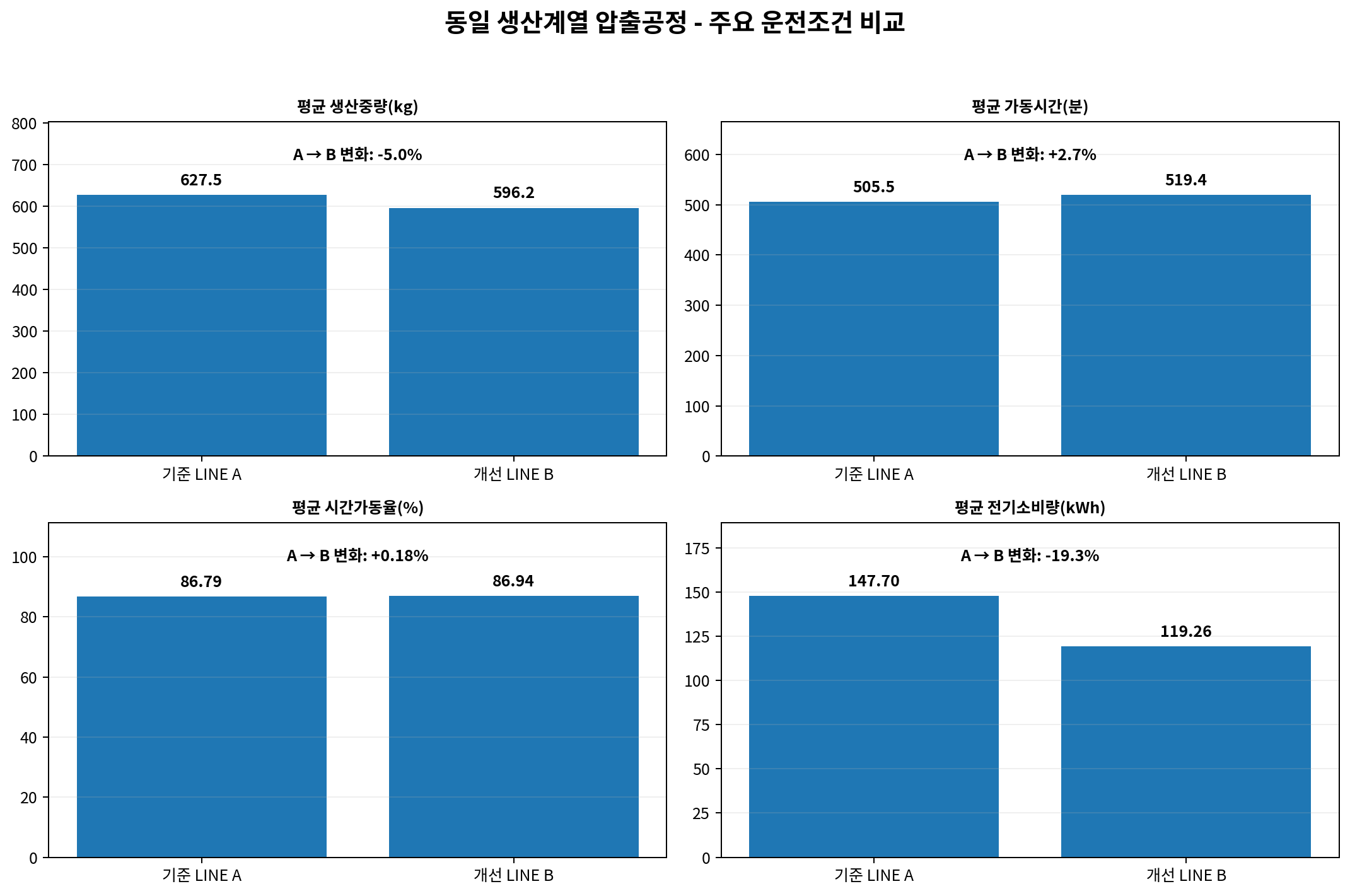 기준 LINE A와 개선 LINE B의 생산중량, 가동시간, 시간가동율, 전기소비량 비교