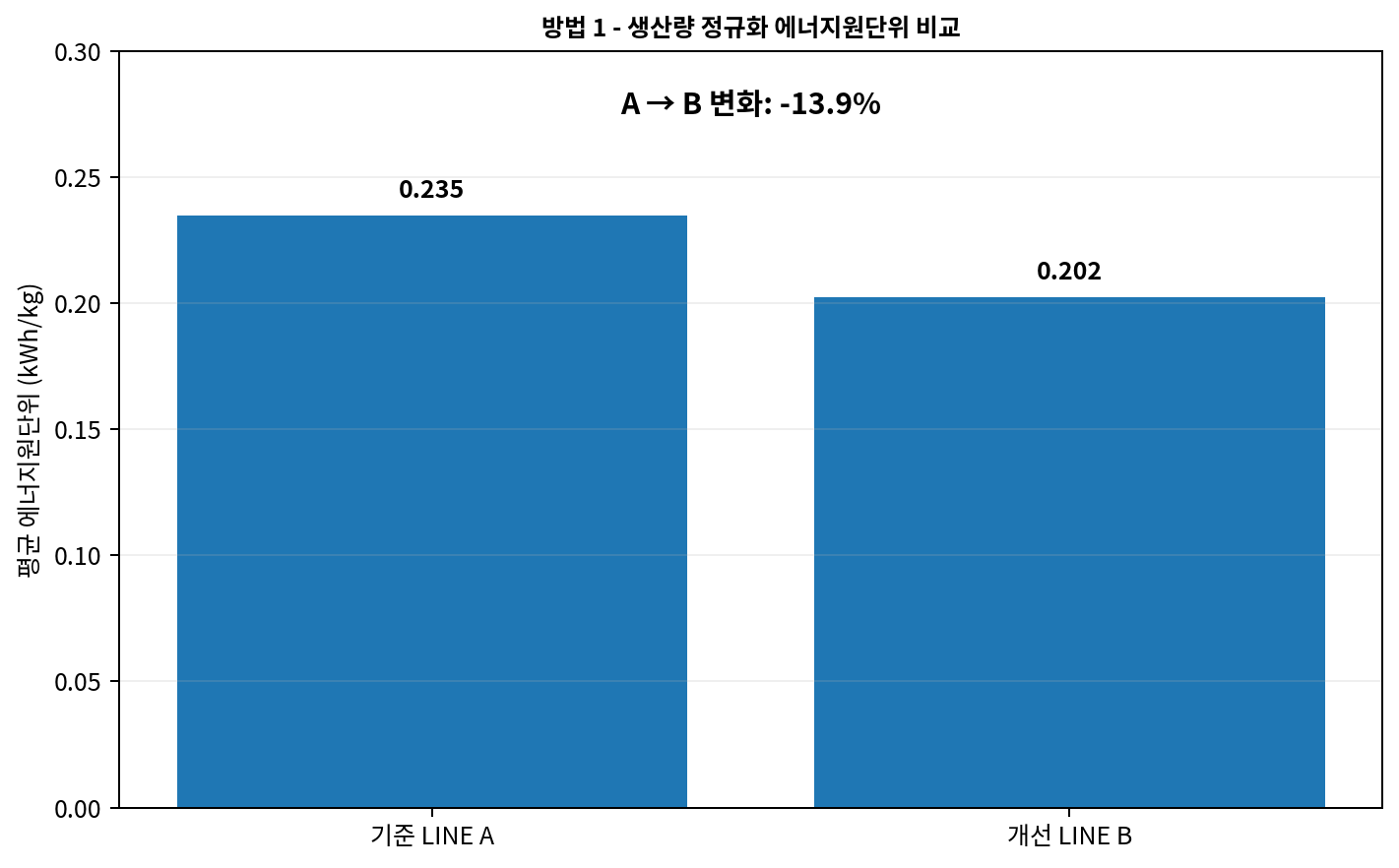 생산량 정규화 에너지원단위 비교