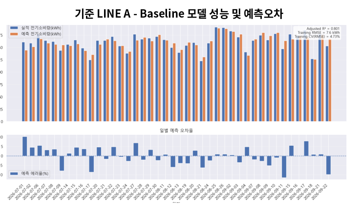 기준 LINE A Baseline 모델의 실적 대비 예측과 예측오차