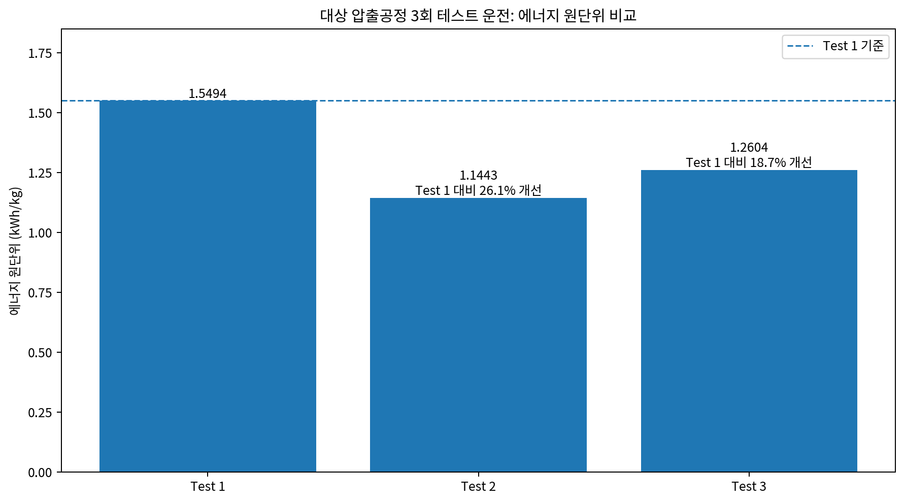 대상 압출공정 3회 테스트 에너지 원단위 비교