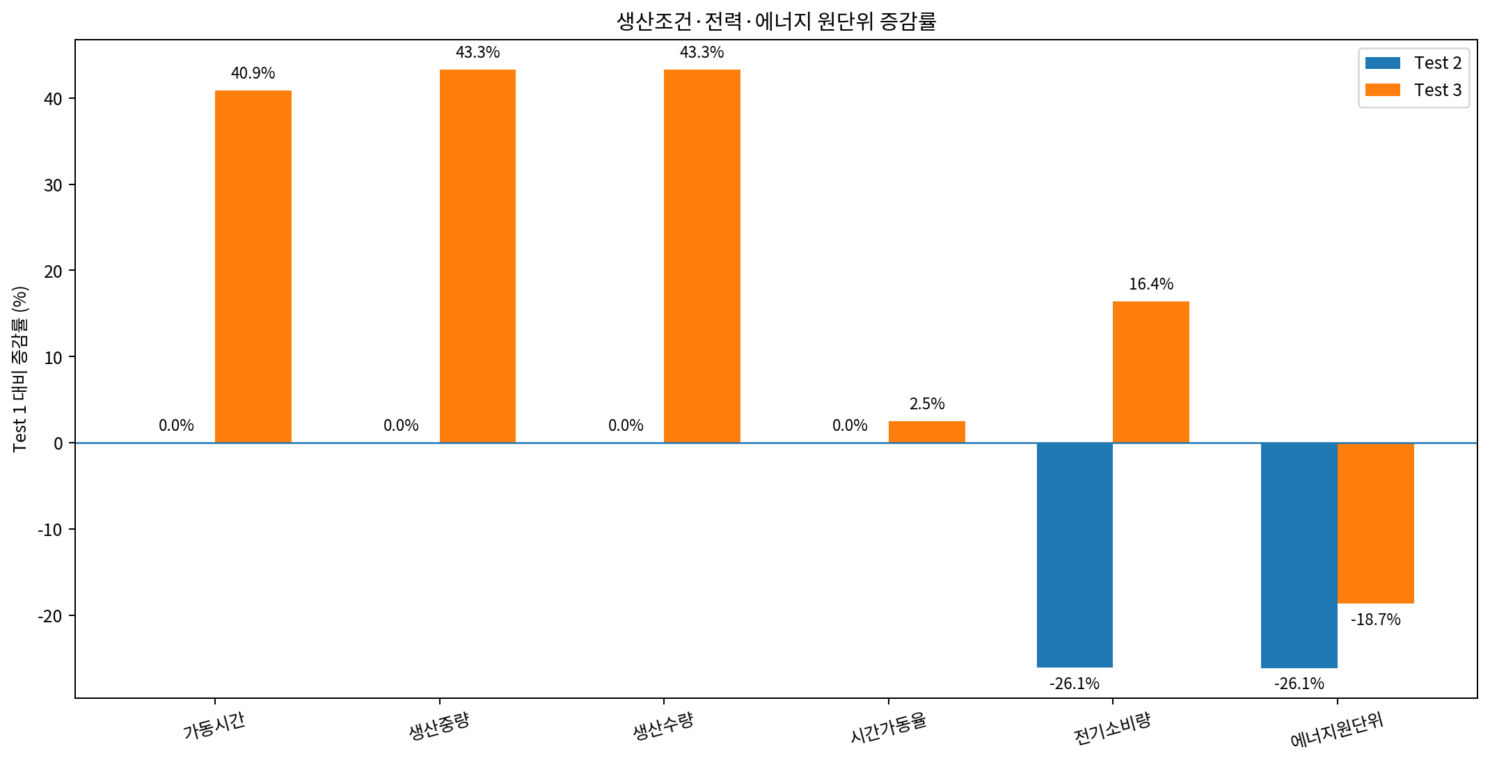 Test 1 대비 생산조건 전력 에너지원단위 증감률