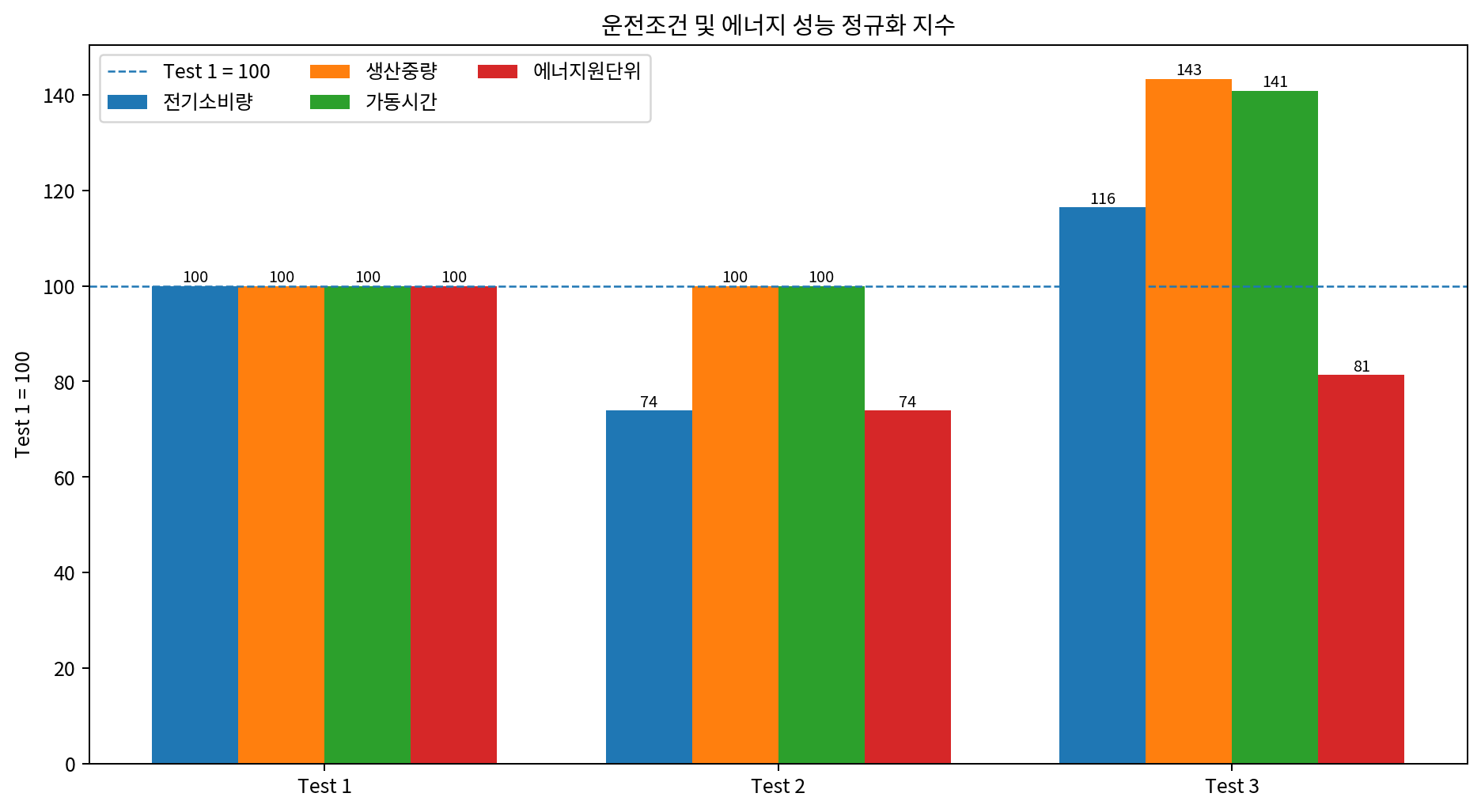 Test 1을 100으로 정규화한 운전조건 및 에너지 성능 지수