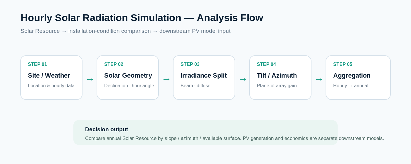 시간단위 Solar Radiation Simulation 분석 흐름
