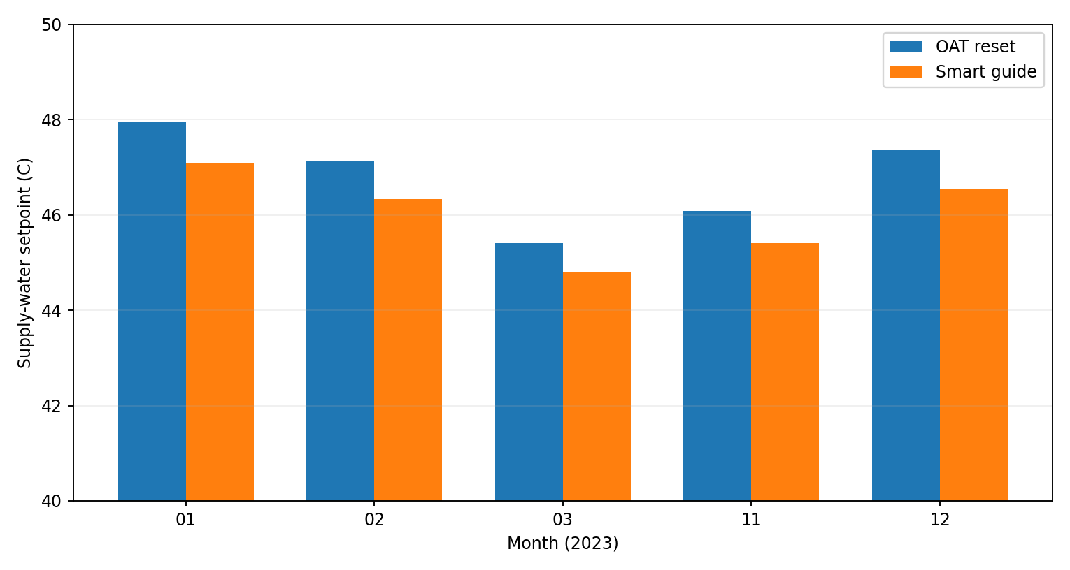 Monthly mean district-heating supply-water setpoint