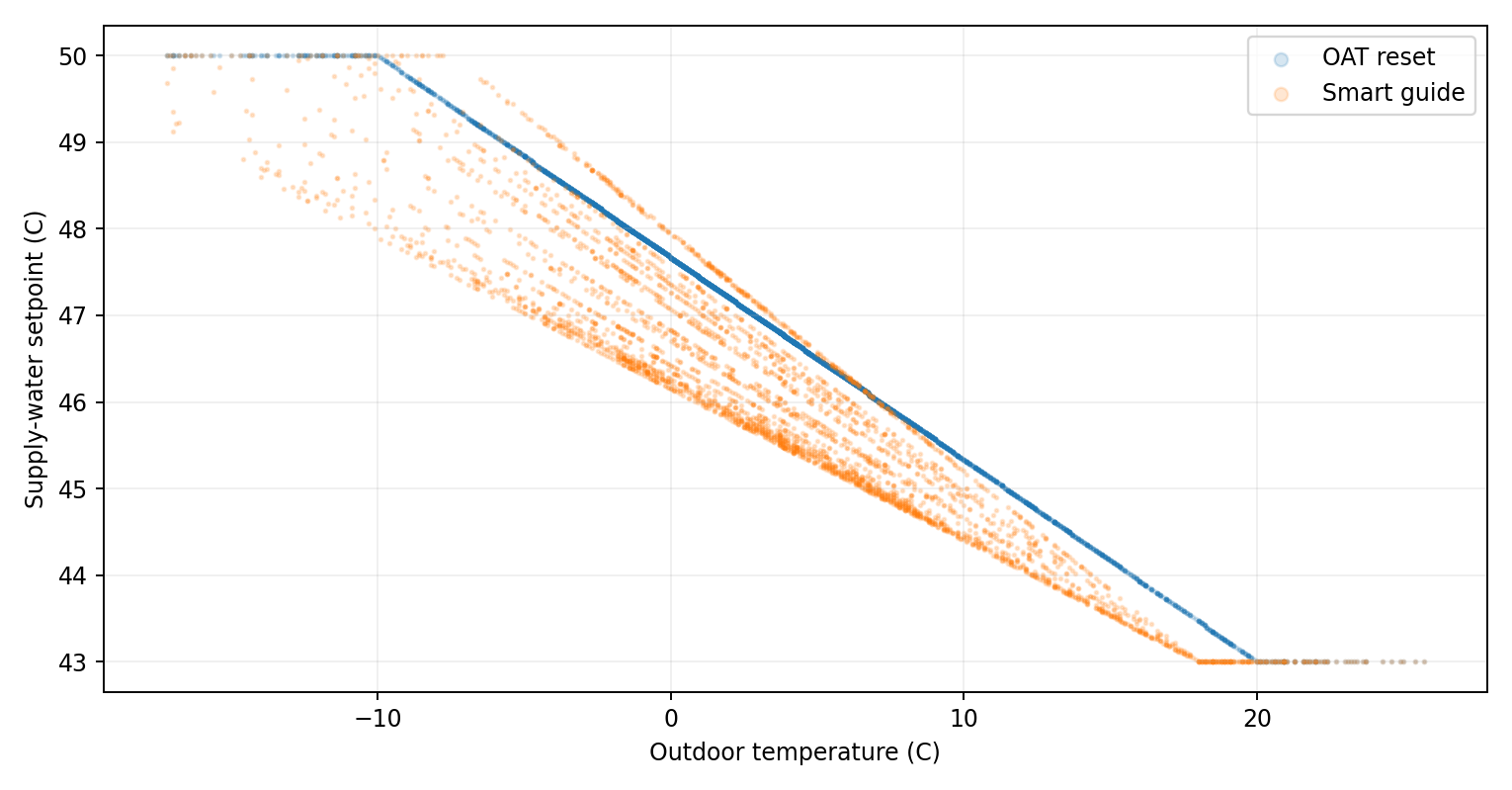 Supply-water setpoints against outdoor temperature