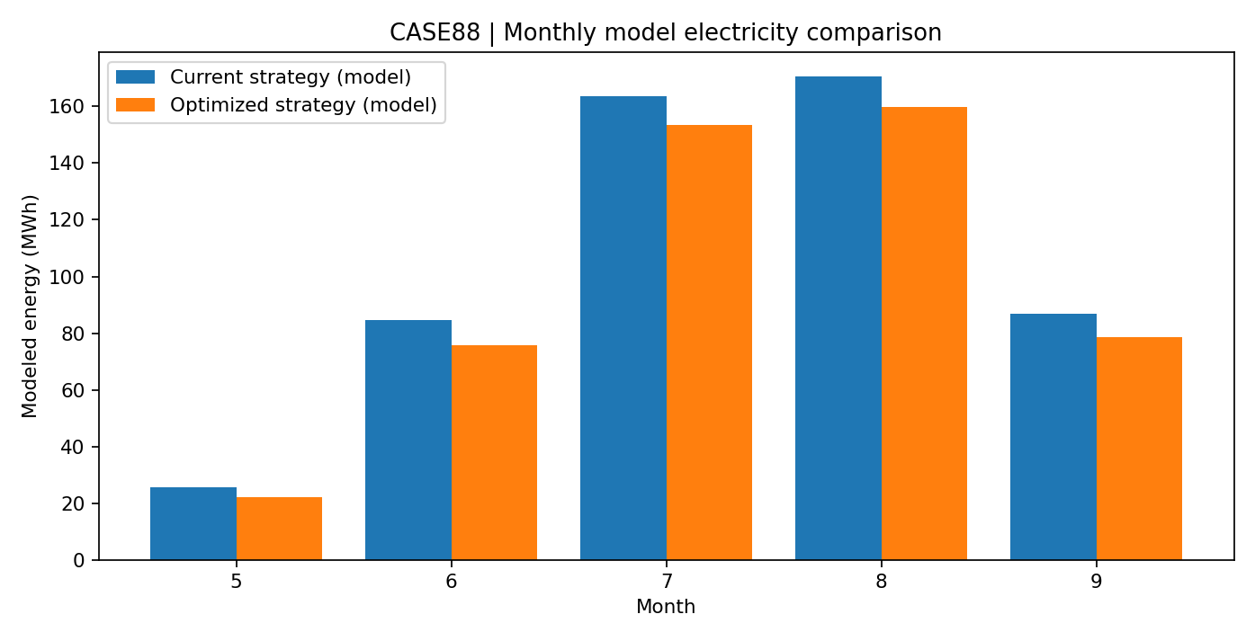 Monthly modeled cooling electricity comparison