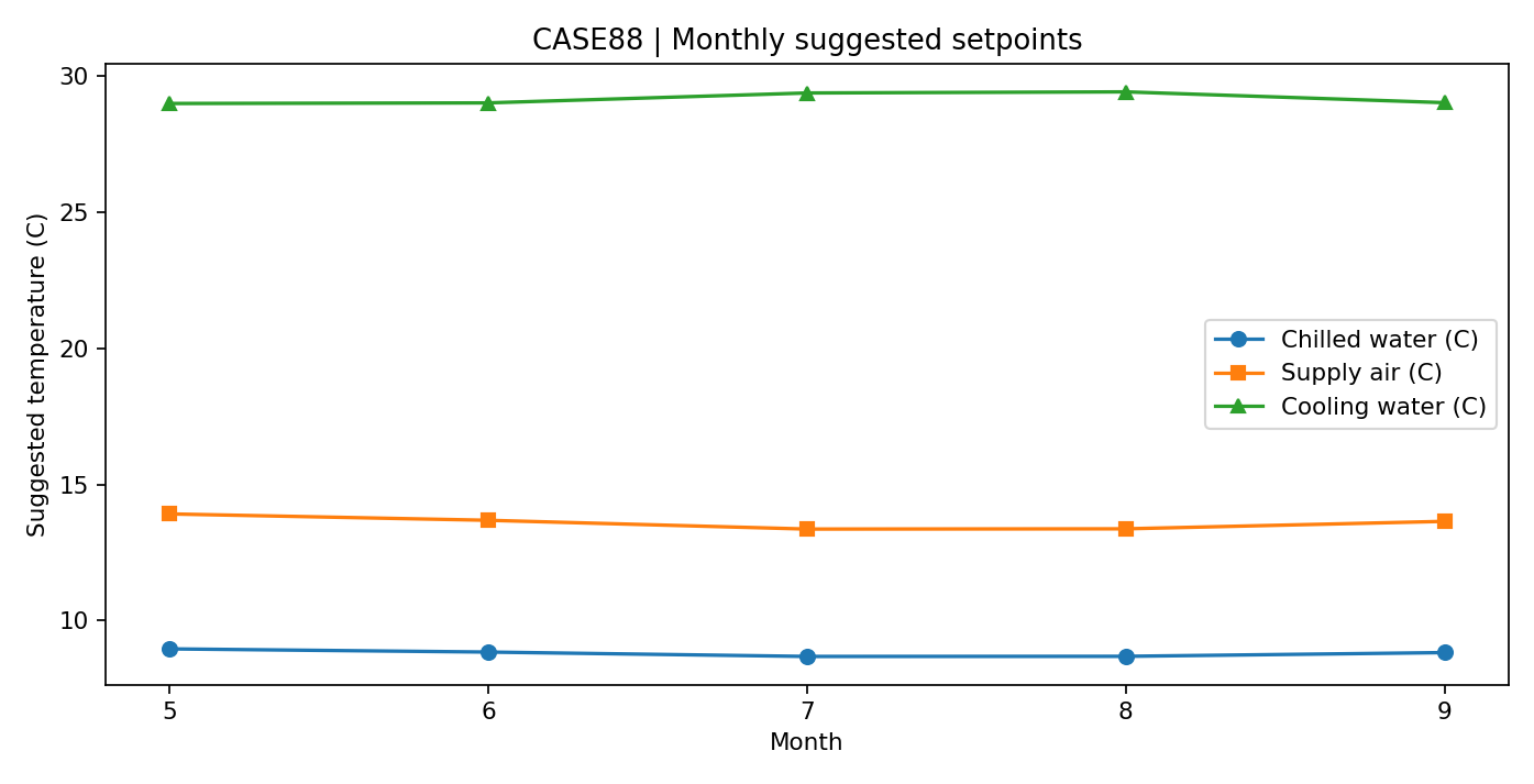 Monthly suggested cooling-system setpoints