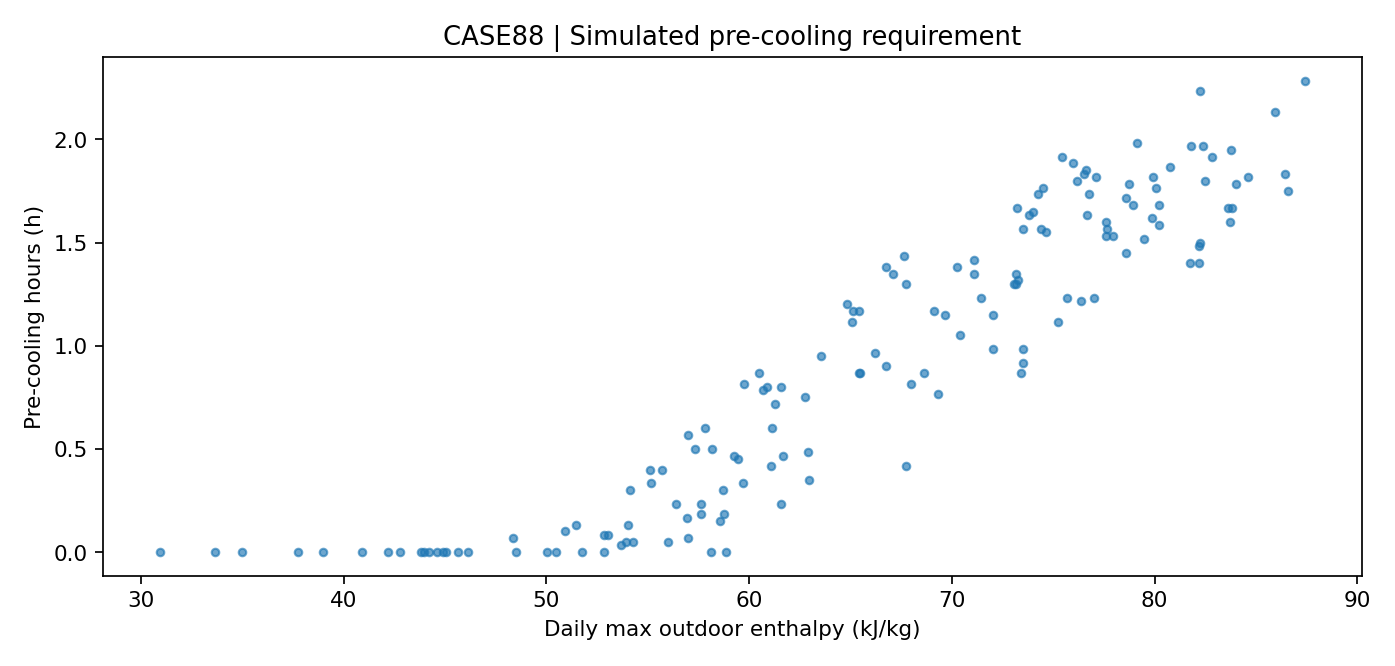 Simulated precooling requirement versus outdoor enthalpy